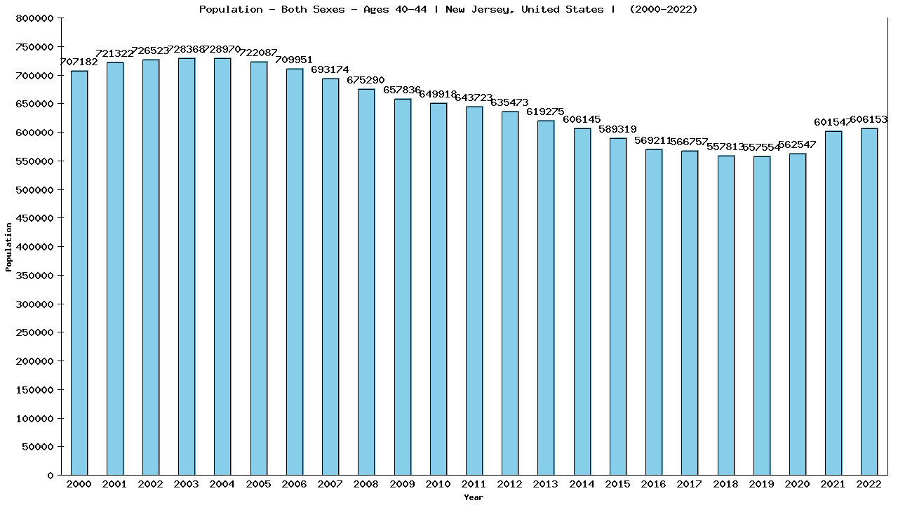 Graph showing Populalation - Male - Aged 40-44 - [2000-2022] | New Jersey, United-states